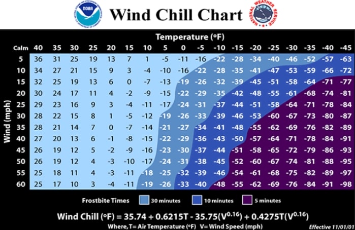 wind factor into the equation in wather station